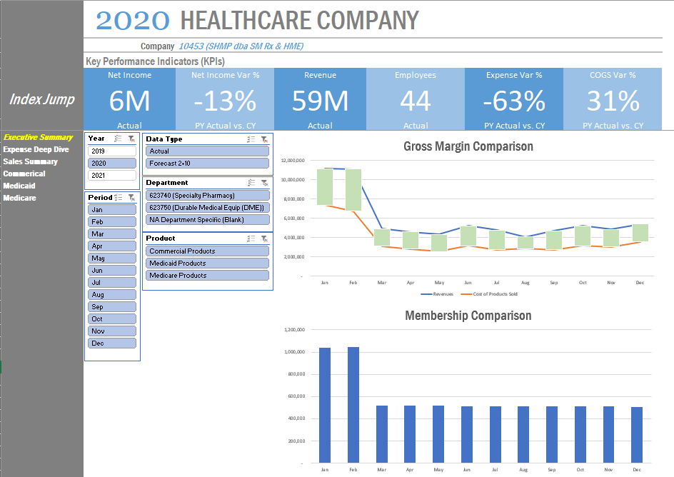 Budgeting and forecasting dashboard in Vena Solutions