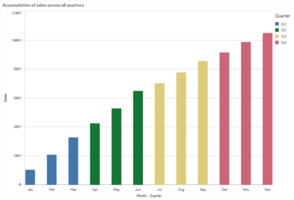 Cumulative Sum Accumulation Qlik Sense